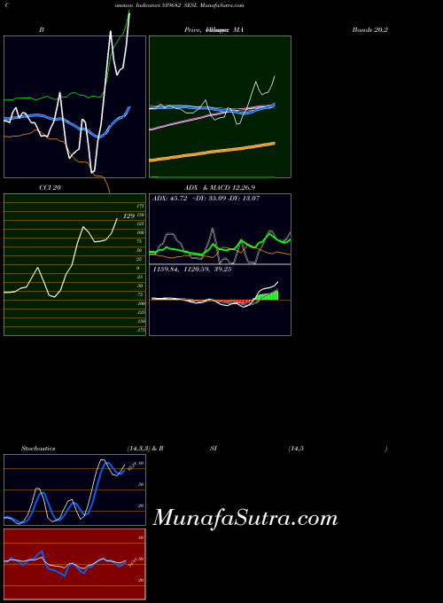 Sesl indicators chart 