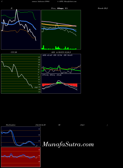 Kpel indicators chart 