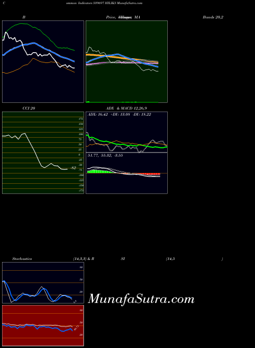Hiliks indicators chart 