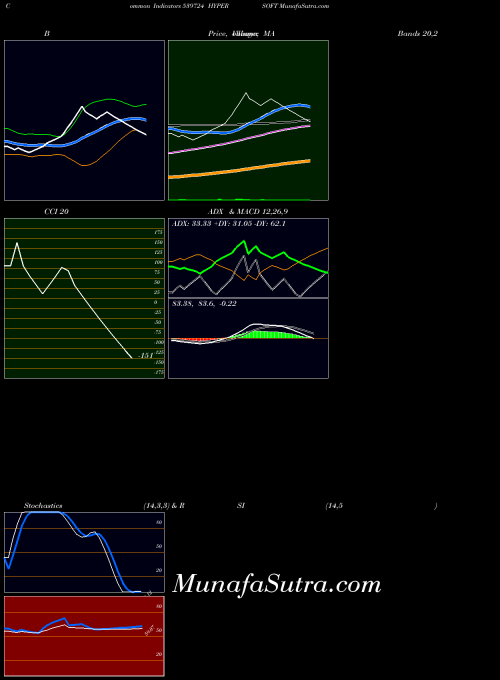 Hypersoft indicators chart 