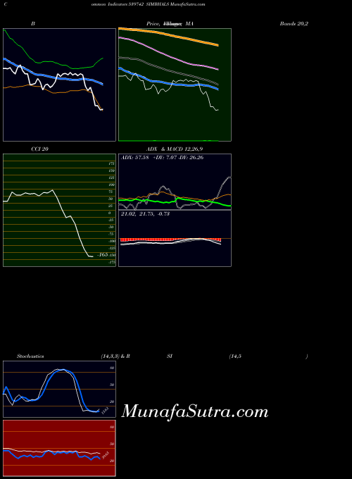 Simbhals indicators chart 