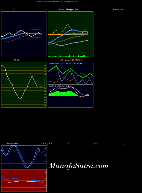 BSE VKAL 539761 BollingerBands indicator, VKAL 539761 indicators BollingerBands technical analysis, VKAL 539761 indicators BollingerBands free charts, VKAL 539761 indicators BollingerBands historical values BSE