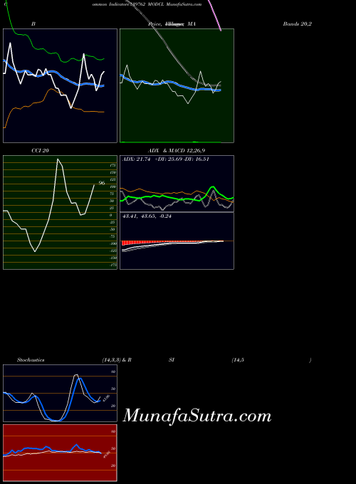 BSE MODCL 539762 CCI indicator, MODCL 539762 indicators CCI technical analysis, MODCL 539762 indicators CCI free charts, MODCL 539762 indicators CCI historical values BSE