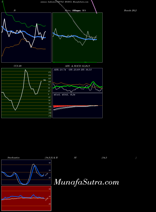 BSE MODCL 539762 All indicator, MODCL 539762 indicators All technical analysis, MODCL 539762 indicators All free charts, MODCL 539762 indicators All historical values BSE
