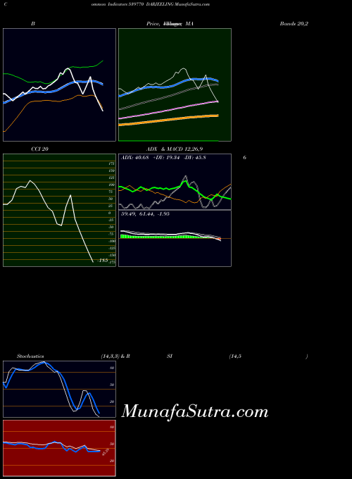 BSE DARJEELING 539770 All indicator, DARJEELING 539770 indicators All technical analysis, DARJEELING 539770 indicators All free charts, DARJEELING 539770 indicators All historical values BSE