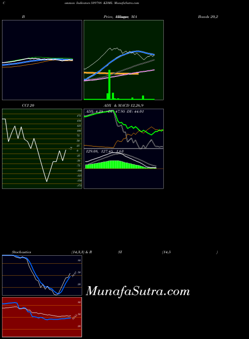 BSE KDML 539788 All indicator, KDML 539788 indicators All technical analysis, KDML 539788 indicators All free charts, KDML 539788 indicators All historical values BSE