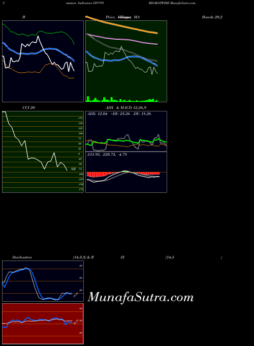 BSE BHARATWIRE 539799 MACD indicator, BHARATWIRE 539799 indicators MACD technical analysis, BHARATWIRE 539799 indicators MACD free charts, BHARATWIRE 539799 indicators MACD historical values BSE