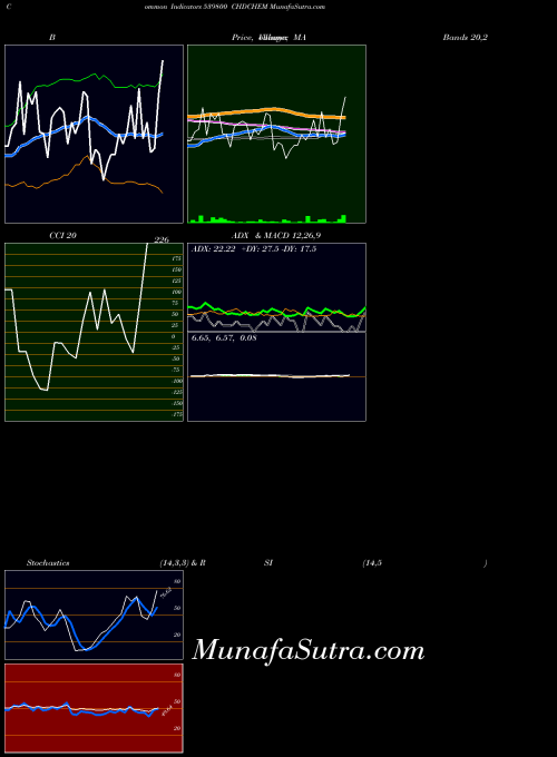 BSE CHDCHEM 539800 PriceVolume indicator, CHDCHEM 539800 indicators PriceVolume technical analysis, CHDCHEM 539800 indicators PriceVolume free charts, CHDCHEM 539800 indicators PriceVolume historical values BSE