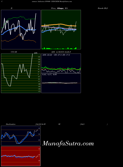 BSE CHDCHEM 539800 All indicator, CHDCHEM 539800 indicators All technical analysis, CHDCHEM 539800 indicators All free charts, CHDCHEM 539800 indicators All historical values BSE