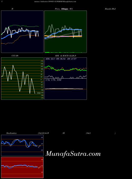 Superior indicators chart 