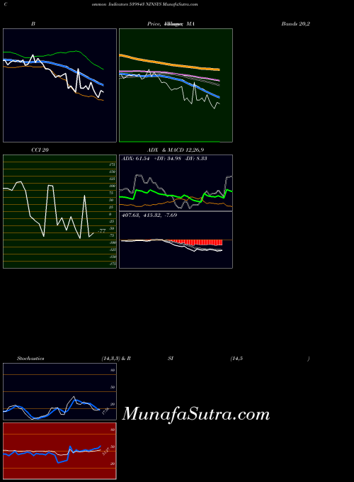 Ninsys indicators chart 