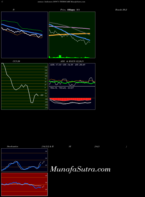 Thyrocare indicators chart 