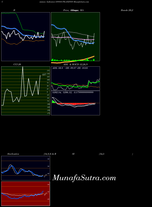 Pilaniinvs indicators chart 