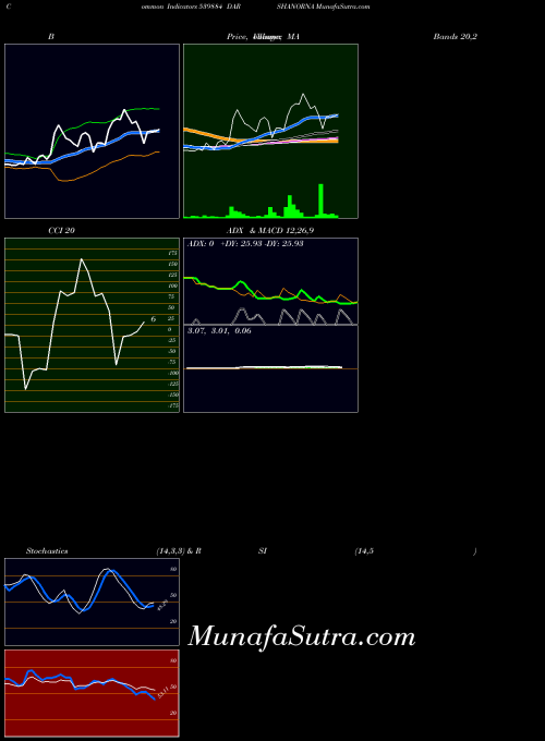 BSE DARSHANORNA 539884 All indicator, DARSHANORNA 539884 indicators All technical analysis, DARSHANORNA 539884 indicators All free charts, DARSHANORNA 539884 indicators All historical values BSE