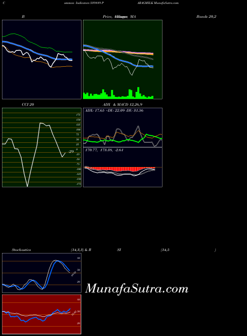 BSE PARAGMILK 539889 All indicator, PARAGMILK 539889 indicators All technical analysis, PARAGMILK 539889 indicators All free charts, PARAGMILK 539889 indicators All historical values BSE