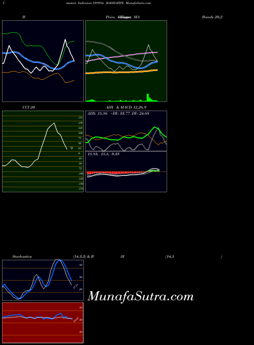 Madhavipl indicators chart 