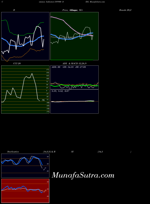 BSE DIDL 539900 All indicator, DIDL 539900 indicators All technical analysis, DIDL 539900 indicators All free charts, DIDL 539900 indicators All historical values BSE
