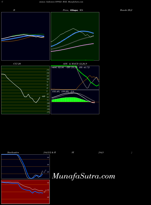 BSE RGIL 539922 All indicator, RGIL 539922 indicators All technical analysis, RGIL 539922 indicators All free charts, RGIL 539922 indicators All historical values BSE