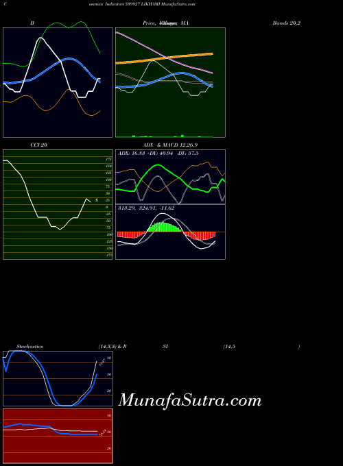 Likhami indicators chart 