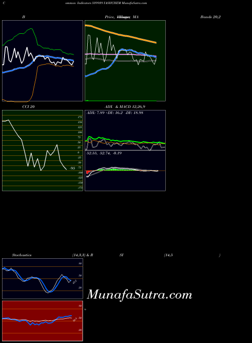 BSE YASHCHEM 539939 PriceVolume indicator, YASHCHEM 539939 indicators PriceVolume technical analysis, YASHCHEM 539939 indicators PriceVolume free charts, YASHCHEM 539939 indicators PriceVolume historical values BSE