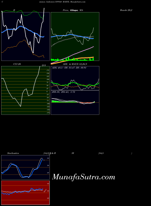 Maxvil indicators chart 