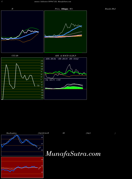 BSE JLL 539947 All indicator, JLL 539947 indicators All technical analysis, JLL 539947 indicators All free charts, JLL 539947 indicators All historical values BSE