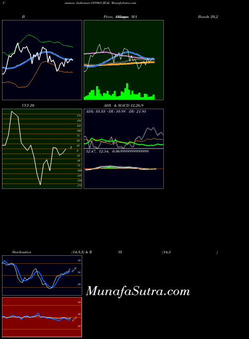 Zeal indicators chart 