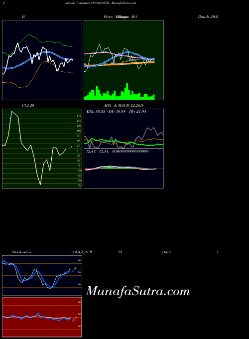 BSE ZEAL 539963 All indicator, ZEAL 539963 indicators All technical analysis, ZEAL 539963 indicators All free charts, ZEAL 539963 indicators All historical values BSE