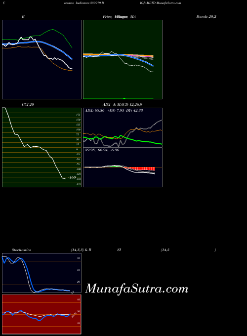 BSE DIGJAMLTD 539979 MA indicator, DIGJAMLTD 539979 indicators MA technical analysis, DIGJAMLTD 539979 indicators MA free charts, DIGJAMLTD 539979 indicators MA historical values BSE