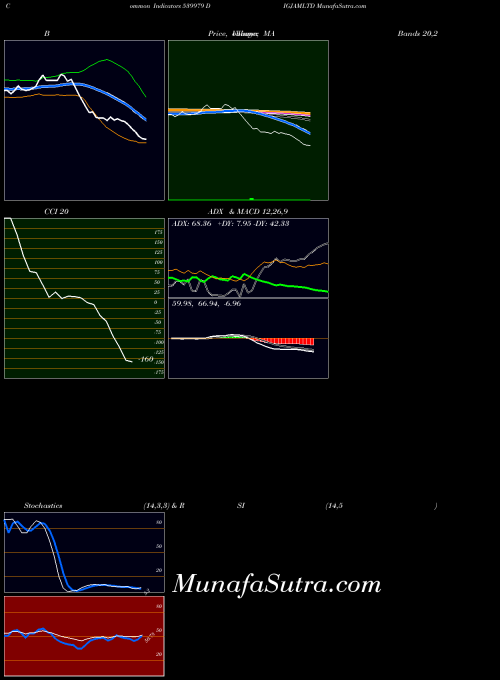 BSE DIGJAMLTD 539979 All indicator, DIGJAMLTD 539979 indicators All technical analysis, DIGJAMLTD 539979 indicators All free charts, DIGJAMLTD 539979 indicators All historical values BSE