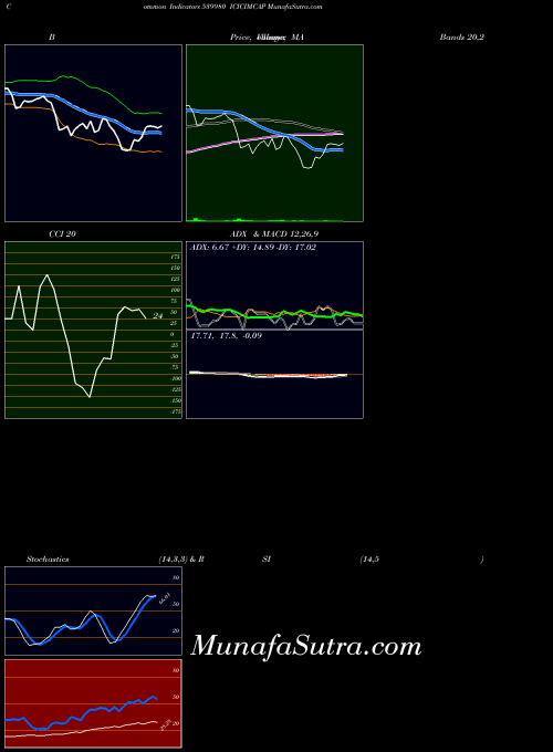 Icicimcap indicators chart 