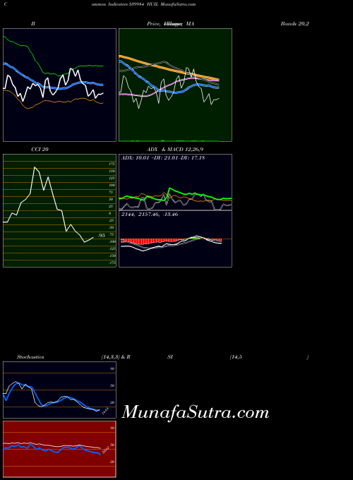 Huil indicators chart 