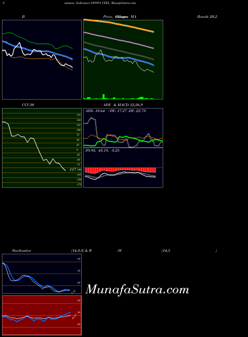 Cfel indicators chart 