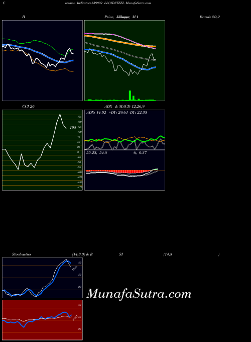 BSE LLOYDSTEEL 539992 All indicator, LLOYDSTEEL 539992 indicators All technical analysis, LLOYDSTEEL 539992 indicators All free charts, LLOYDSTEEL 539992 indicators All historical values BSE