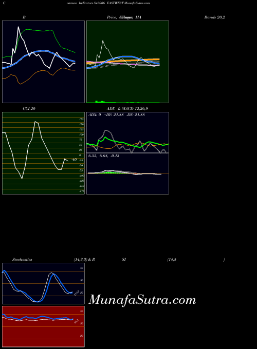 BSE EASTWEST 540006 Stochastics indicator, EASTWEST 540006 indicators Stochastics technical analysis, EASTWEST 540006 indicators Stochastics free charts, EASTWEST 540006 indicators Stochastics historical values BSE