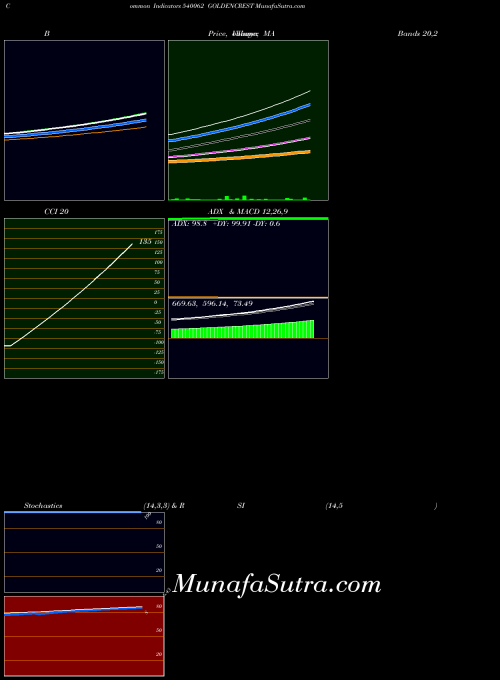 Goldencrest indicators chart 