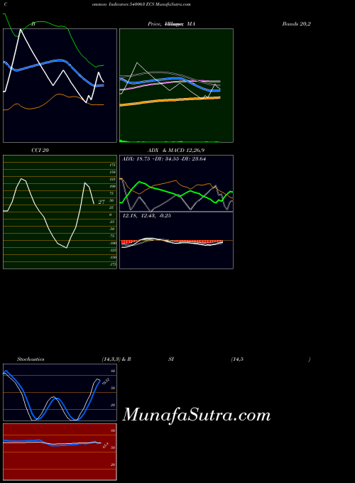 Ecs indicators chart 