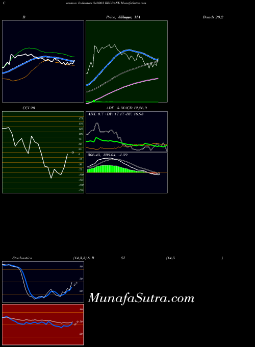 BSE RBLBANK 540065 MA indicator, RBLBANK 540065 indicators MA technical analysis, RBLBANK 540065 indicators MA free charts, RBLBANK 540065 indicators MA historical values BSE