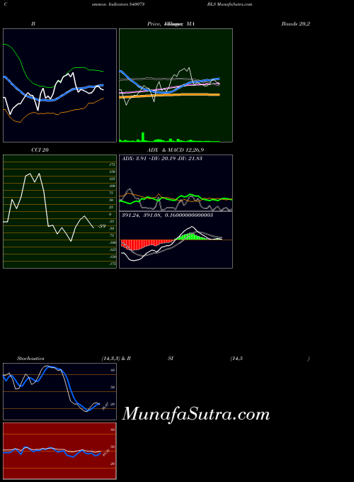 BSE BLS 540073 RSI indicator, BLS 540073 indicators RSI technical analysis, BLS 540073 indicators RSI free charts, BLS 540073 indicators RSI historical values BSE
