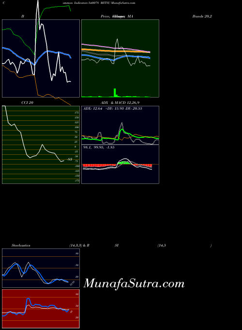 BSE MITSU 540078 All indicator, MITSU 540078 indicators All technical analysis, MITSU 540078 indicators All free charts, MITSU 540078 indicators All historical values BSE