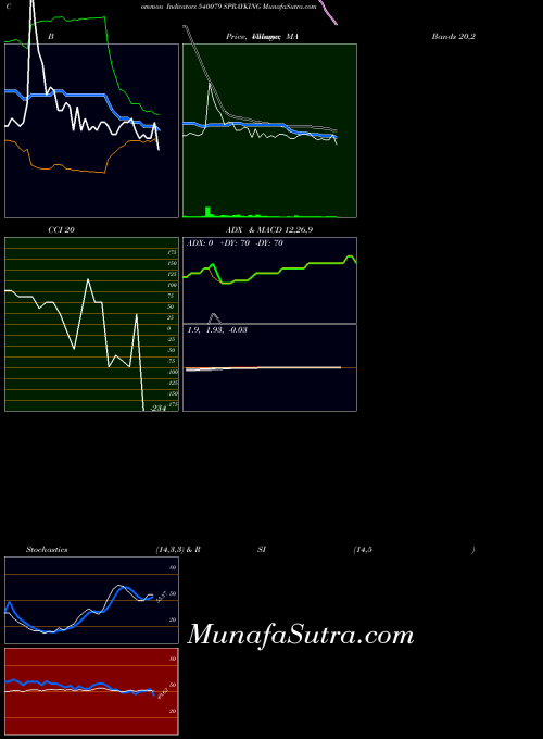 BSE SPRAYKING 540079 All indicator, SPRAYKING 540079 indicators All technical analysis, SPRAYKING 540079 indicators All free charts, SPRAYKING 540079 indicators All historical values BSE