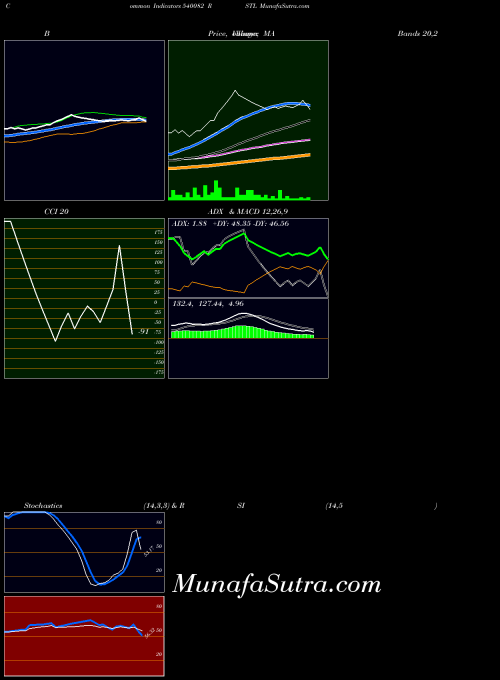 Rstl indicators chart 