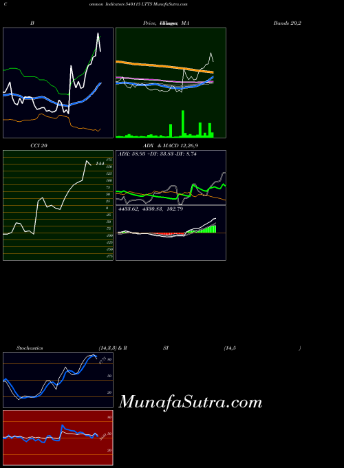 Ltts indicators chart 