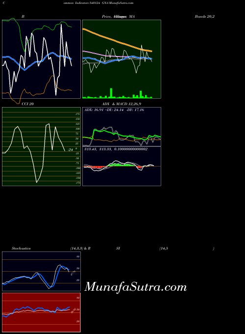 BSE GNA 540124 All indicator, GNA 540124 indicators All technical analysis, GNA 540124 indicators All free charts, GNA 540124 indicators All historical values BSE