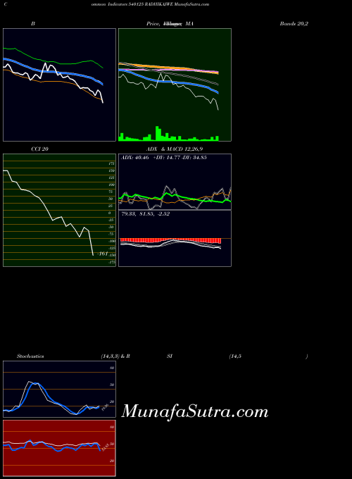 Radhikajwe indicators chart 