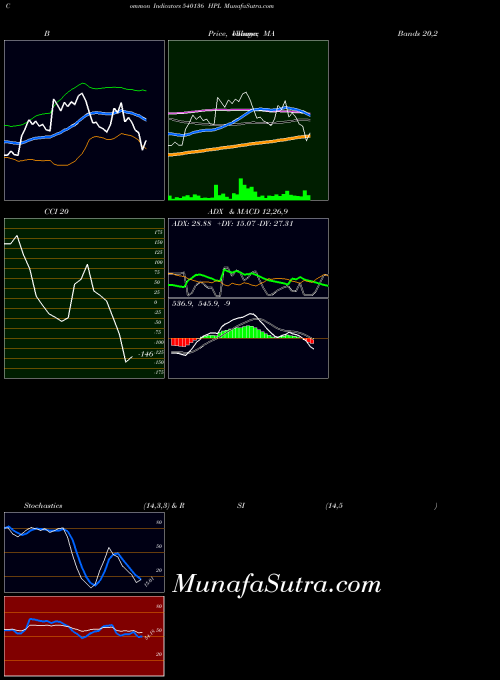 BSE HPL 540136 MA indicator, HPL 540136 indicators MA technical analysis, HPL 540136 indicators MA free charts, HPL 540136 indicators MA historical values BSE