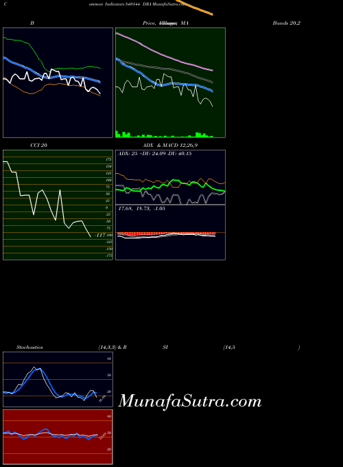 BSE DRA 540144 All indicator, DRA 540144 indicators All technical analysis, DRA 540144 indicators All free charts, DRA 540144 indicators All historical values BSE