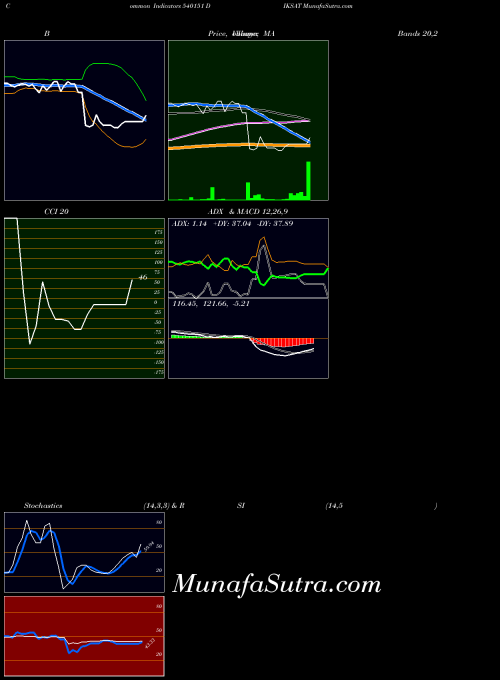 BSE DIKSAT 540151 All indicator, DIKSAT 540151 indicators All technical analysis, DIKSAT 540151 indicators All free charts, DIKSAT 540151 indicators All historical values BSE