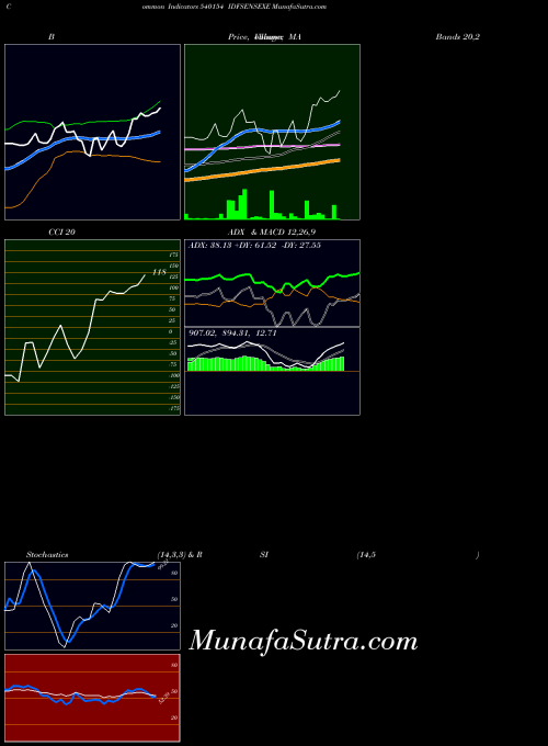 Idfsensexe indicators chart 