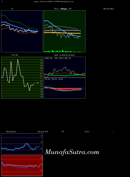 BSE SUPRAP 540168 All indicator, SUPRAP 540168 indicators All technical analysis, SUPRAP 540168 indicators All free charts, SUPRAP 540168 indicators All historical values BSE